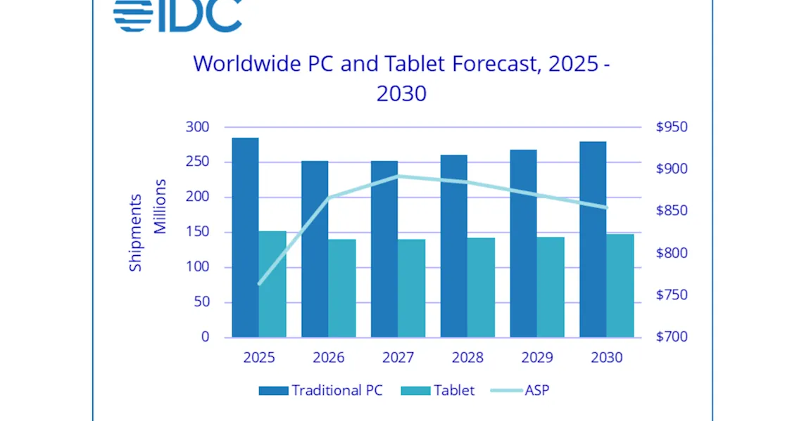 RAMageddon Makin Nyata, PC Dunia Diprediksi Anjlok 11.6% di 2026